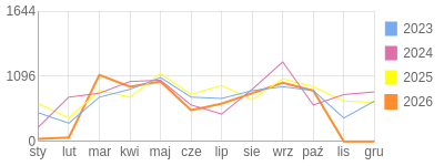 Wykres roczny blog rowerowy yurek55.bikestats.pl